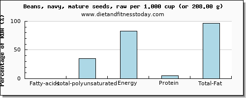 fatty acids, total polyunsaturated and nutritional content in polyunsaturated fat in navy beans